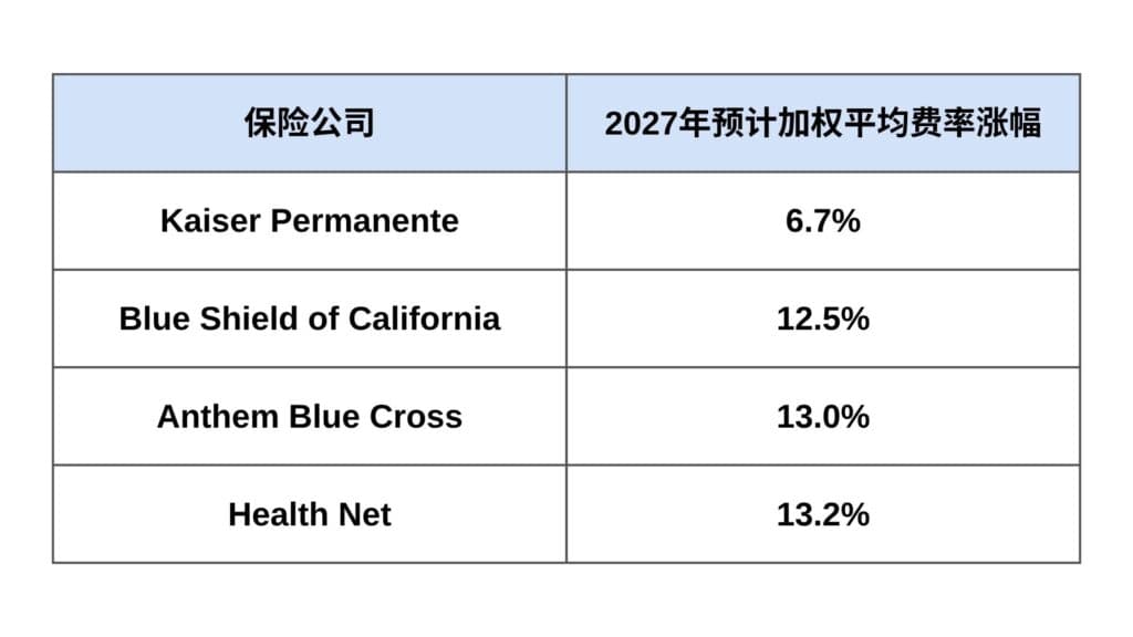 2027年主要保险公司预计加权平均费率涨幅对照表