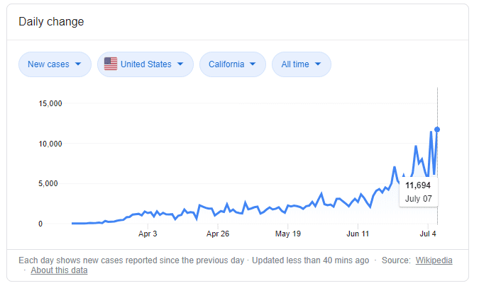 covid-19-california-daily-increase-july-7