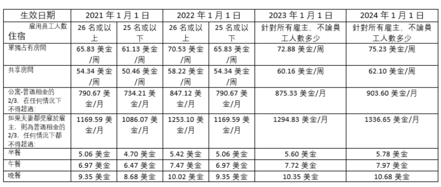 住宿和餐饮费用折算为部分工资的抵免说明