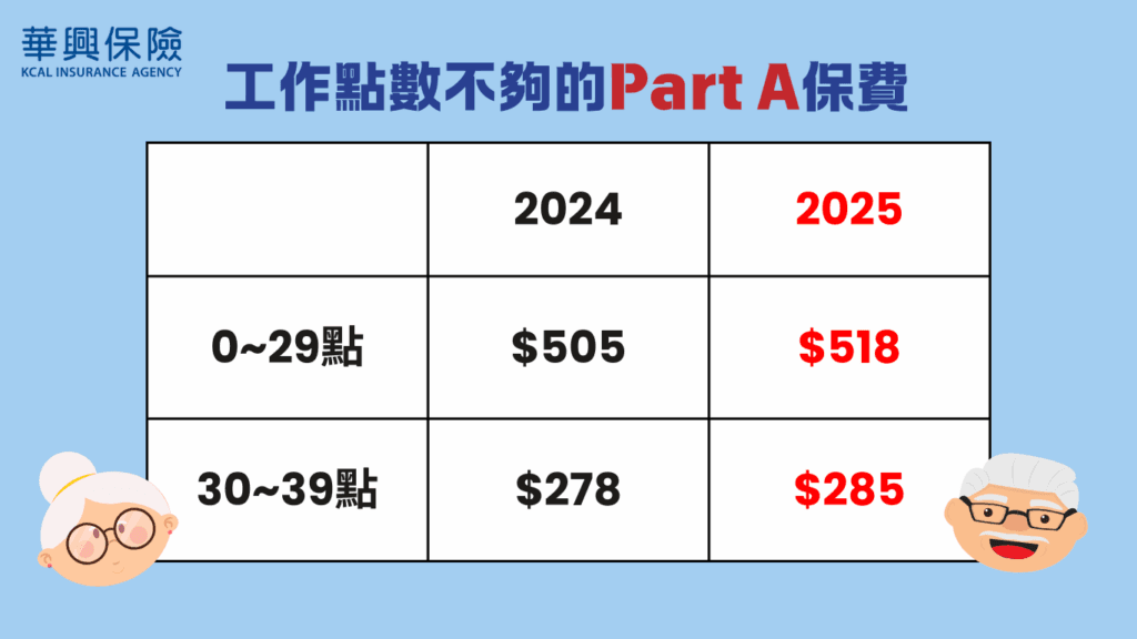 工作點數不夠的Part A保費