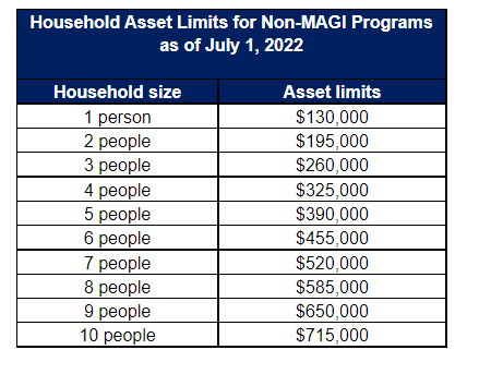 medicare-medical-income-limit-effective-july-2022