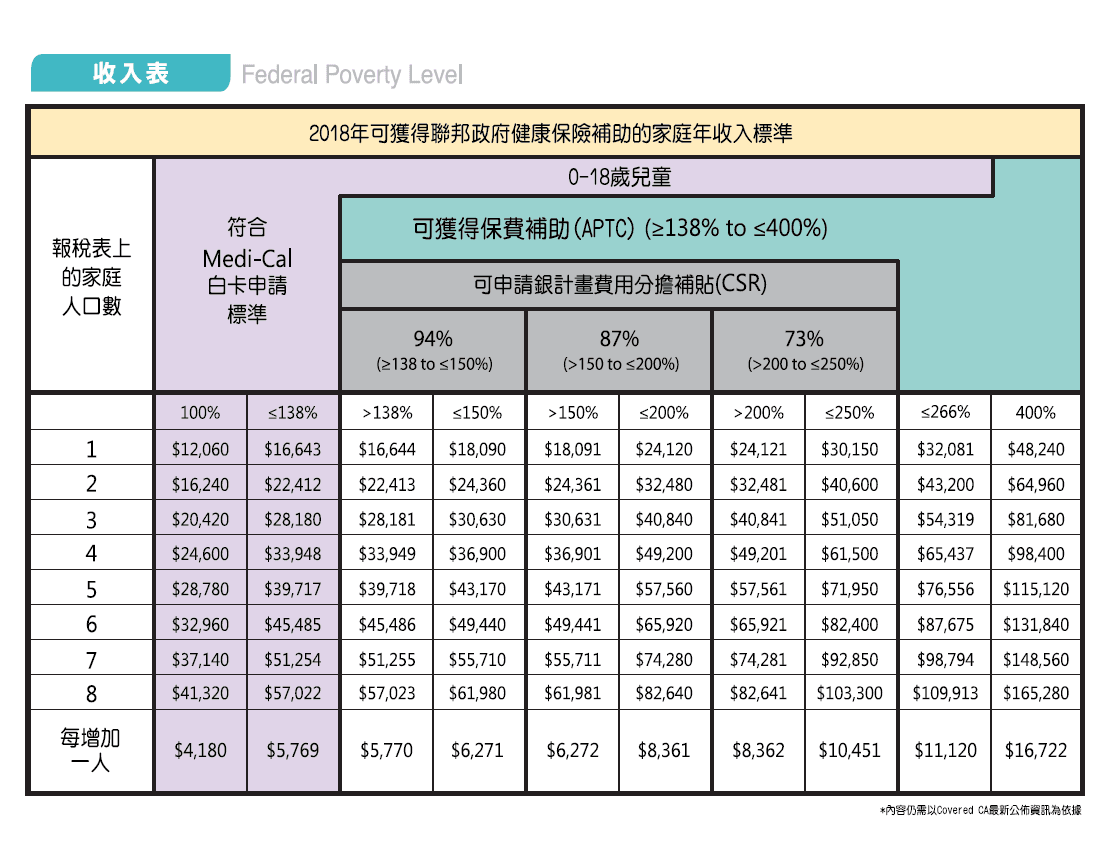 federal poverty level
