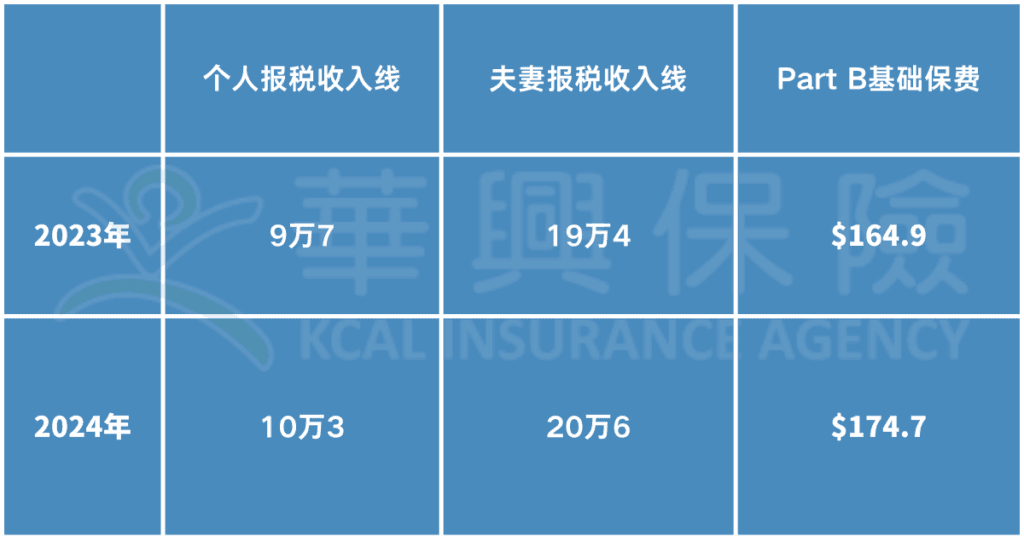 2024 Part B基础保费