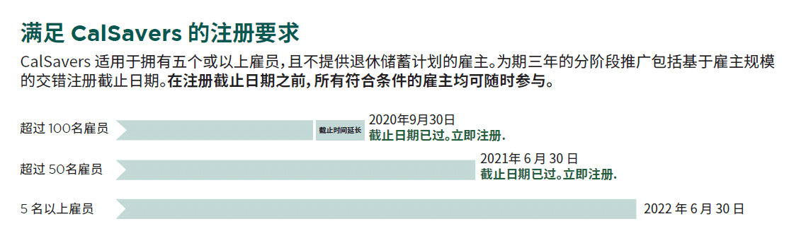 CalSavers 注册期限柱状图：超过100名雇员2020年9月30日、超过50名雇员2021年6月30日、5名以上雇员2022年6月30日