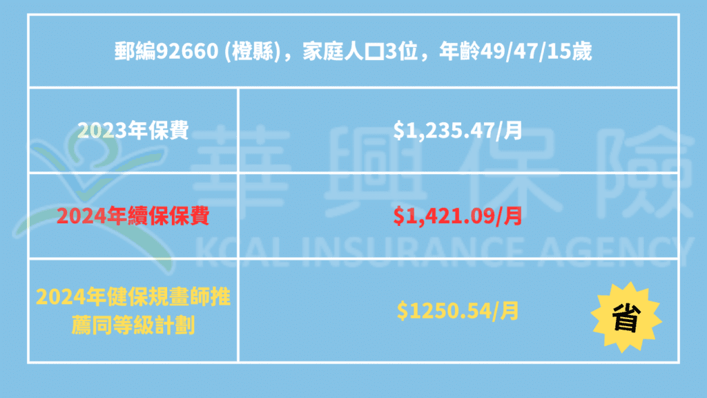 健康保險直接續保猛漲20%! 如何選擇性價比高的計劃? #華興健保2024