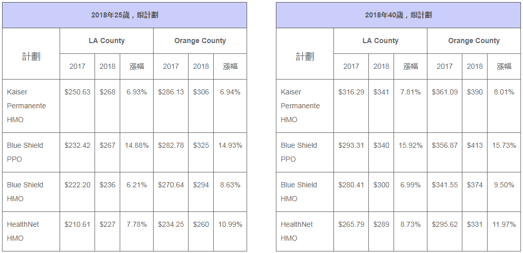 2018加州全保 费率今天出炉！新保费大有玄机，到底谁是赢家？华兴保险快速解析！