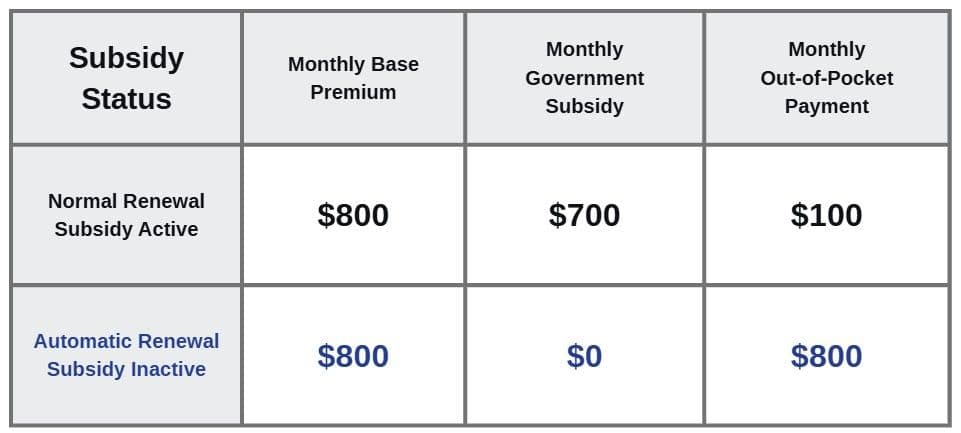 Normal Renewal VS Automatic Renewal Price Comparison