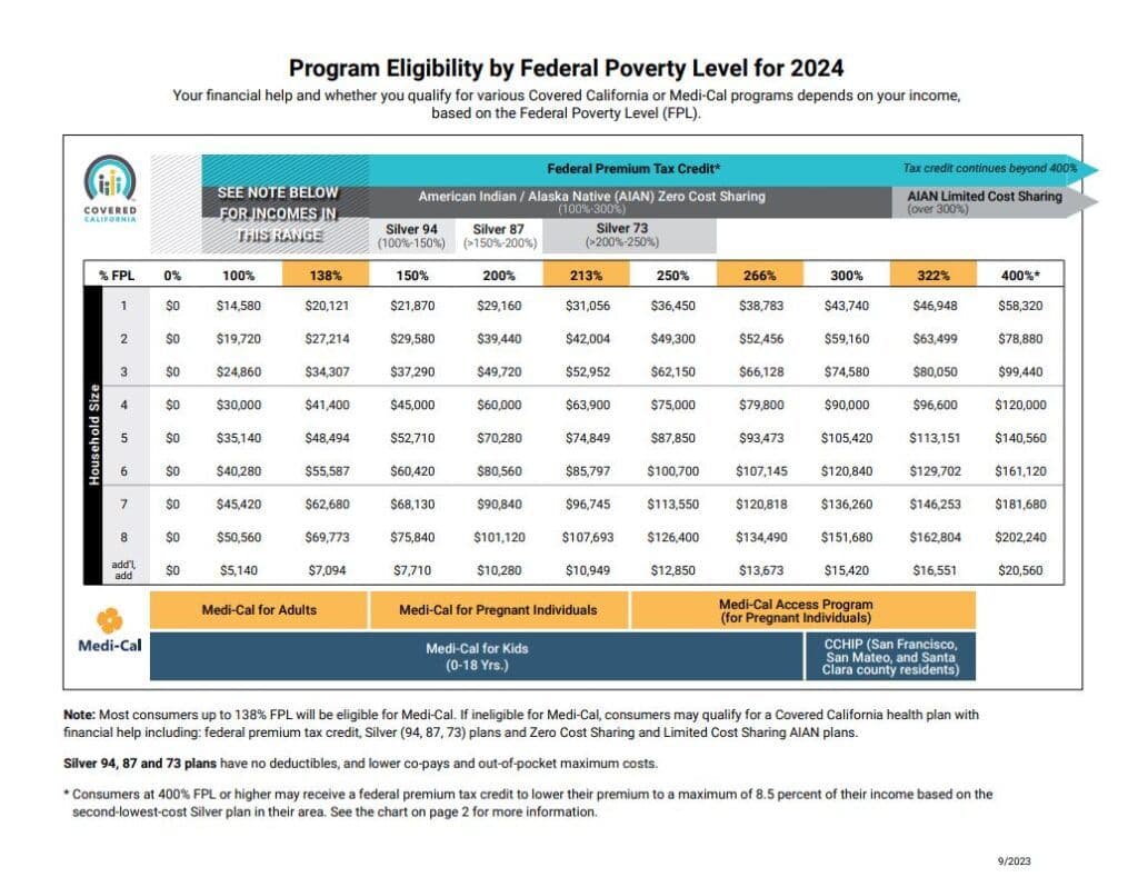 根據加州全保公布之2024聯邦貧困線(Federal Poverty Level)圖表，家庭人口數和收入若符合資格，可獲得加州政府健保保費補助。