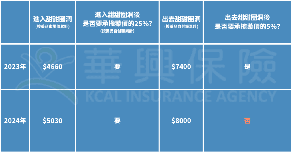 紅藍卡處方藥保險Part D在2024年，出去甜甜圈洞Donut Hole之後不需要再支付5%共付額。