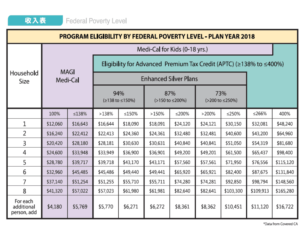 federal poverty level