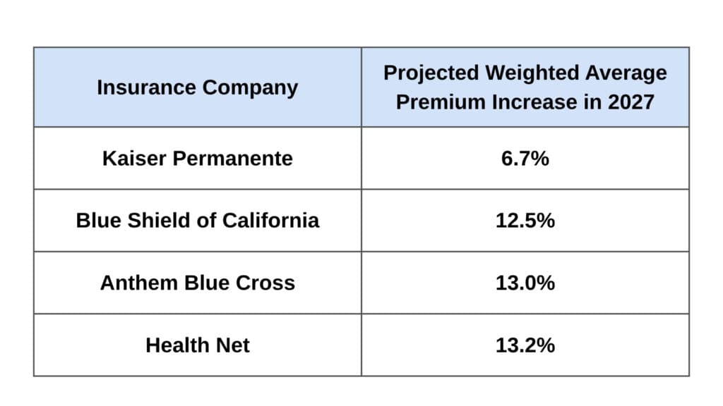 Comparison Table of Projected Weighted Average Premium Increases for Major Insurance Companies in 2027