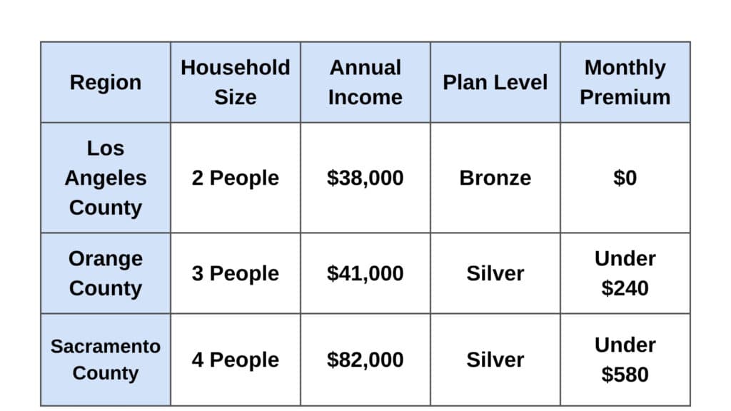 Comparison Table of Household Income and Health Plan Premiums by Region