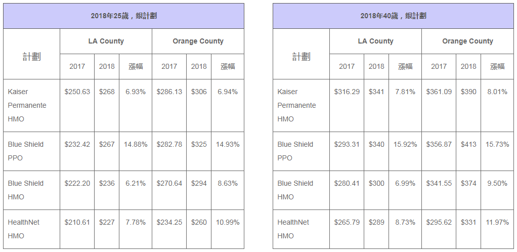 Covered California Released 2018 Health Insurance Rates–Find Affordable Plans Today