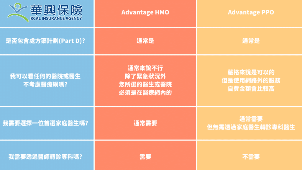 Advantage HMO需要透過家庭醫生轉診專科，Advantage PPO則不需要。