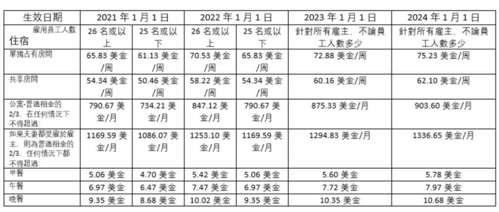 住宿和餐飲費用折算為部分工資的抵免說明