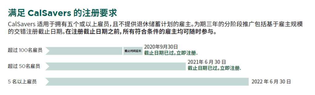 CalSavers 註冊期限長條圖：逾100名員工2020年9月30日、逾50名員工2021年6月30日、5名以上員工2022年6月30日