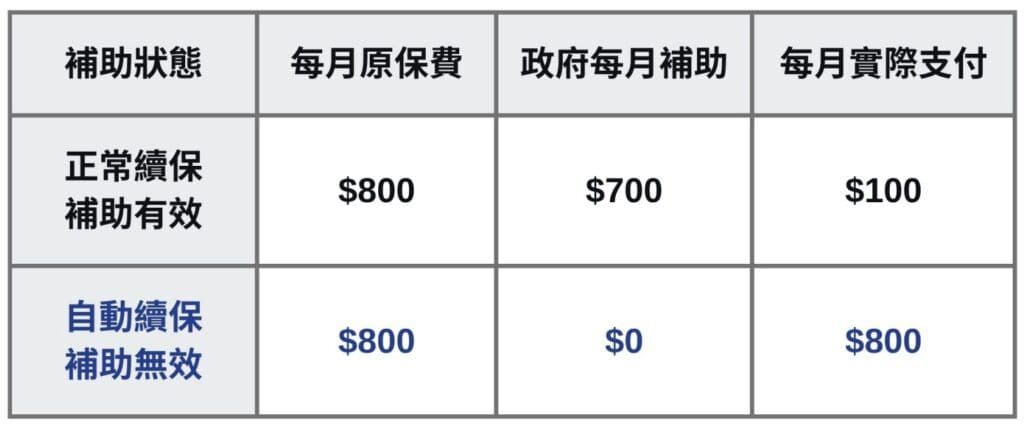 正常續保與自動續保保費對比表