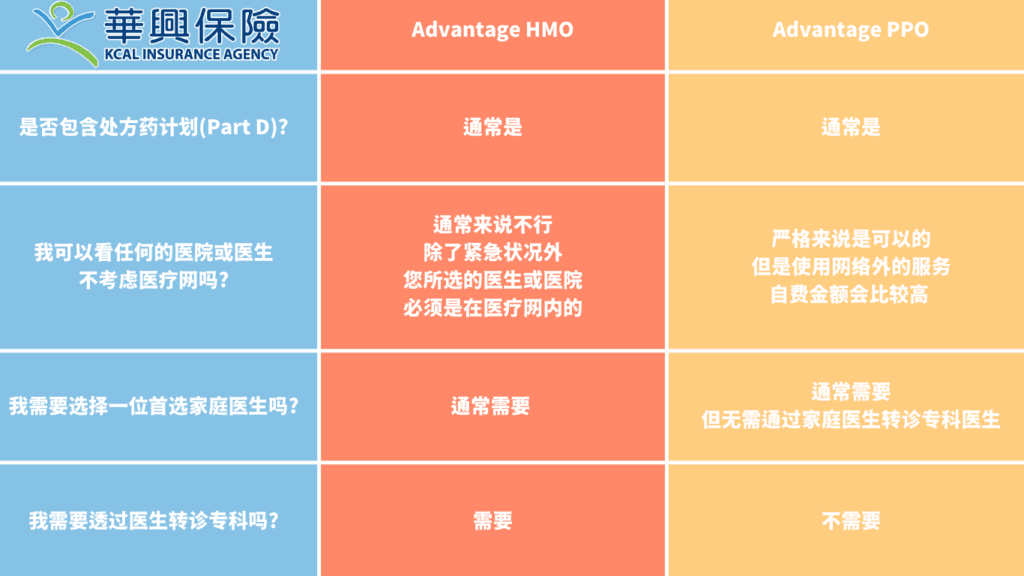 Advantage HMO需要透过家庭医生转诊专科，Advantage PPO则不需要。