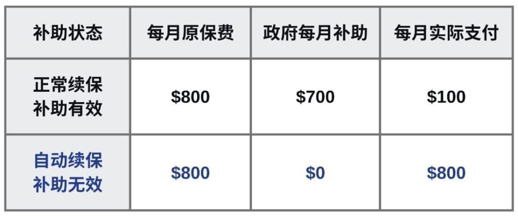 正常续保与自动续保保费对比表