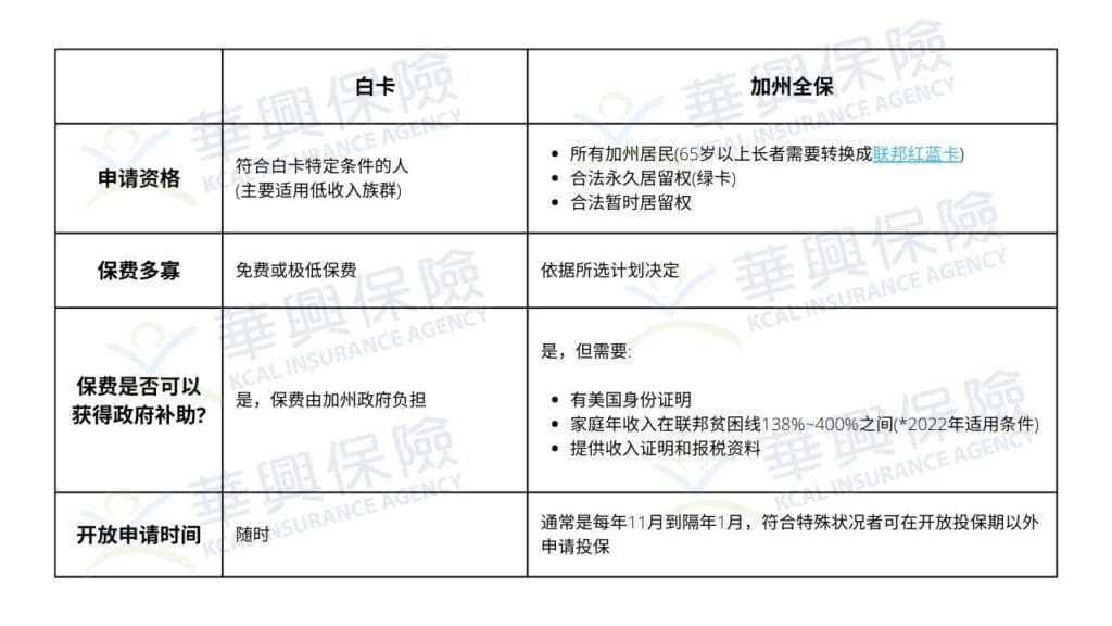 白卡和加州全保比較