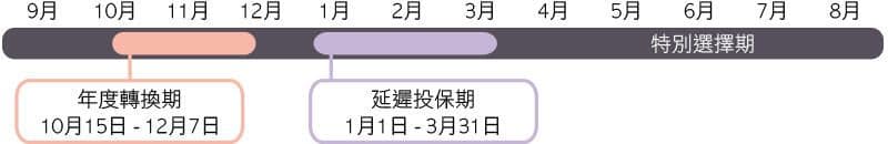 紅藍卡投保時間表