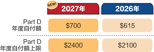 2027 Medicare Part D