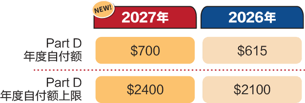 2027与2026年度自付额对比图