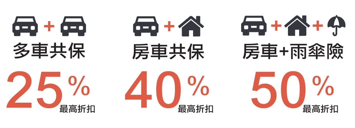 多车共保最高25%折扣、房车共保最高40%折扣、房车+雨伞险最高50%折扣