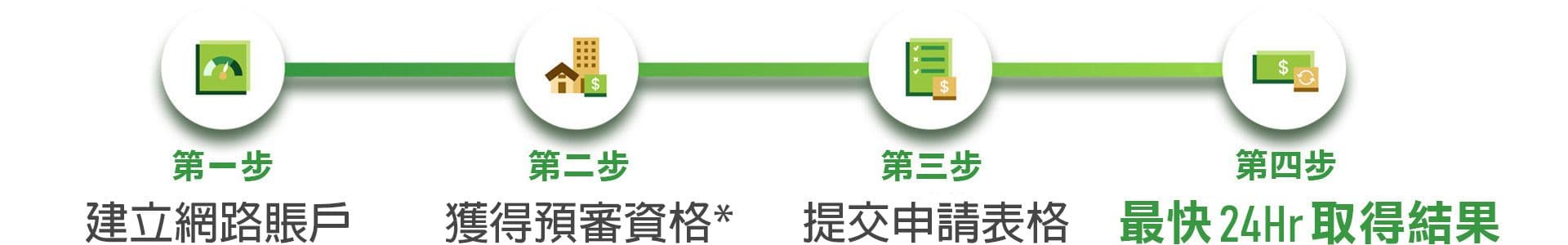 Biz2Credit 申請步驟