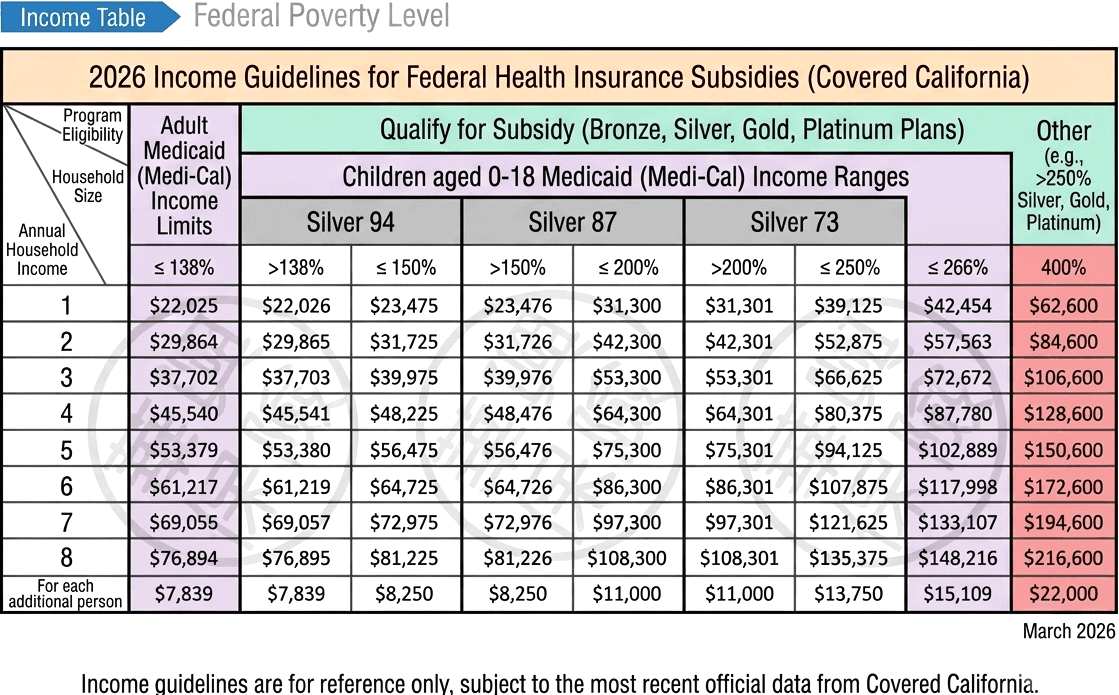 2026 Federal Poverty Level subsidy eligibility table
