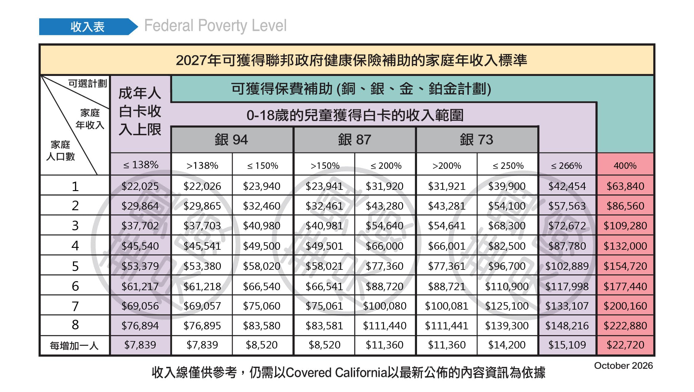 2027 年加州全保保费补贴与白卡收入标准对照表