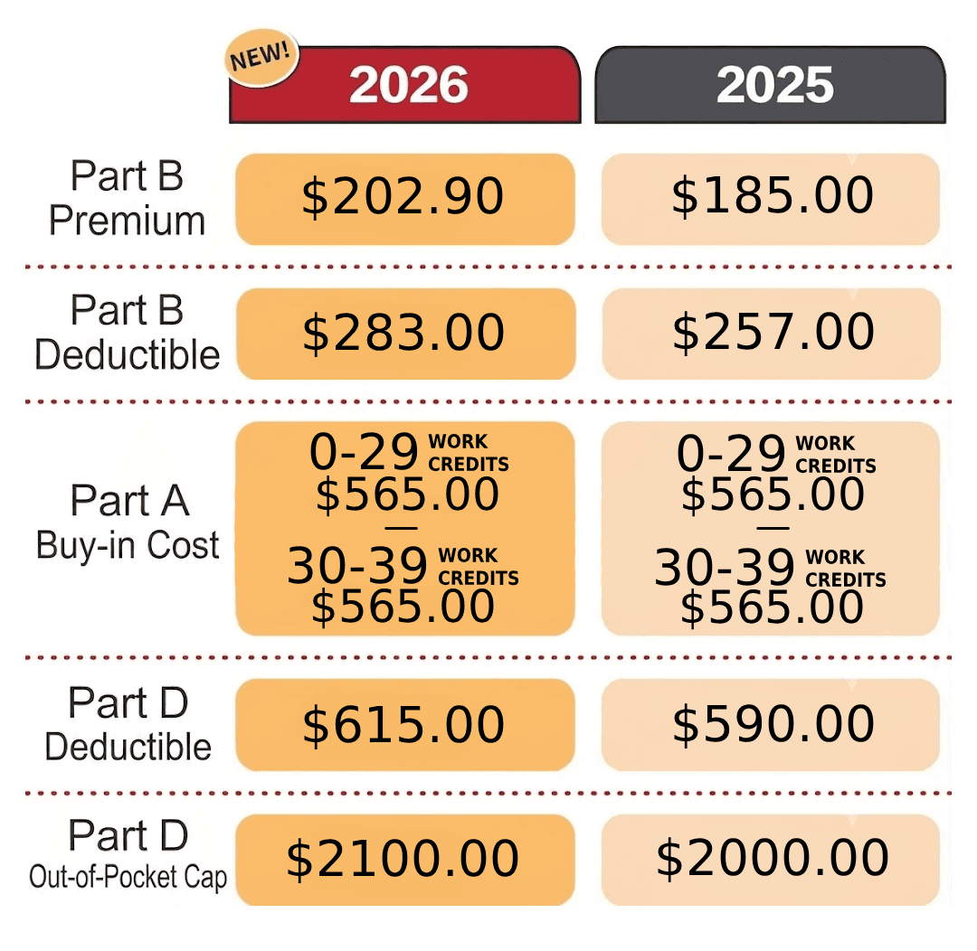 medi-care parts premiums, deductibles, and costs