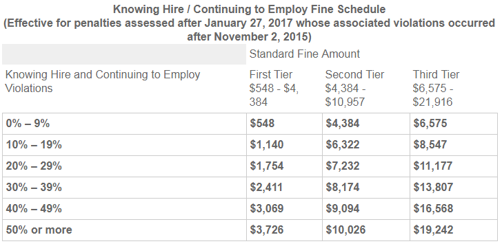 Panda Express Fined $400,000?! How to Prepare for a Form I-9 Audit and Avoid Trouble with the Law