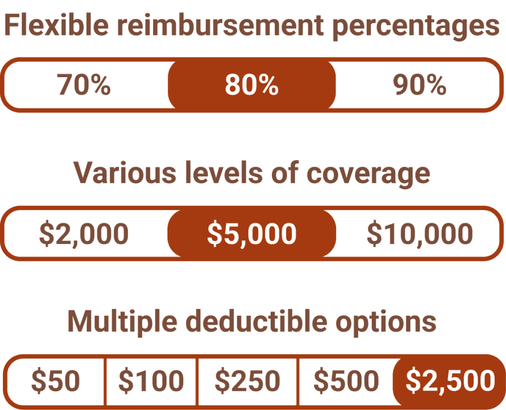 Coverage options and pricing