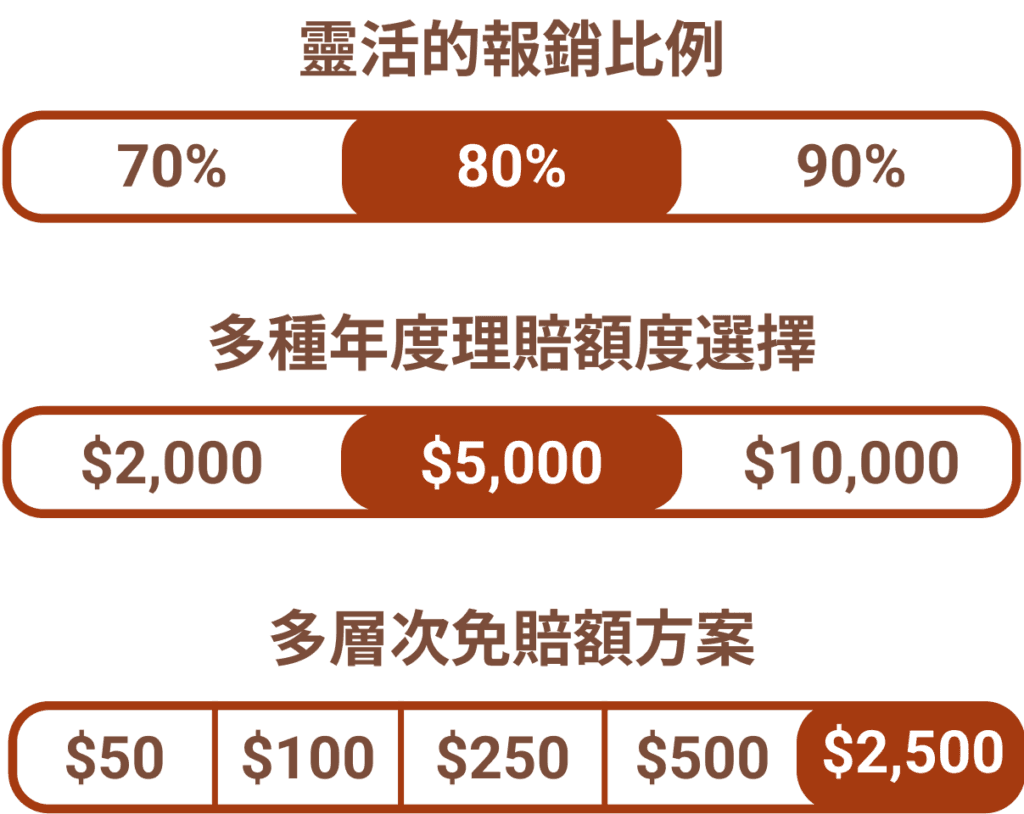 承保範圍與價位