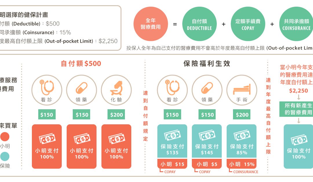 Do You Know How to Calculate Your Medical Fees?