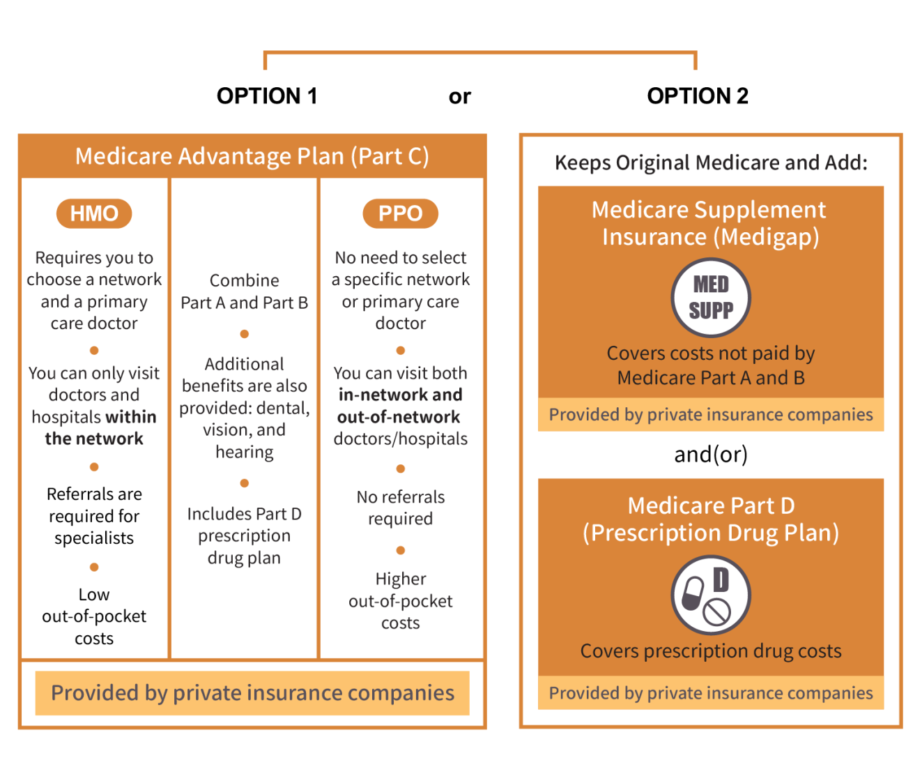 Medicare HMO vs PPO