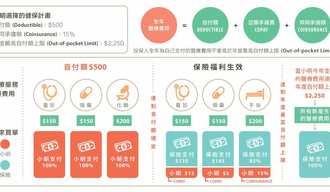 醫療費用怎麼算？一張圖搞懂健保專有名詞