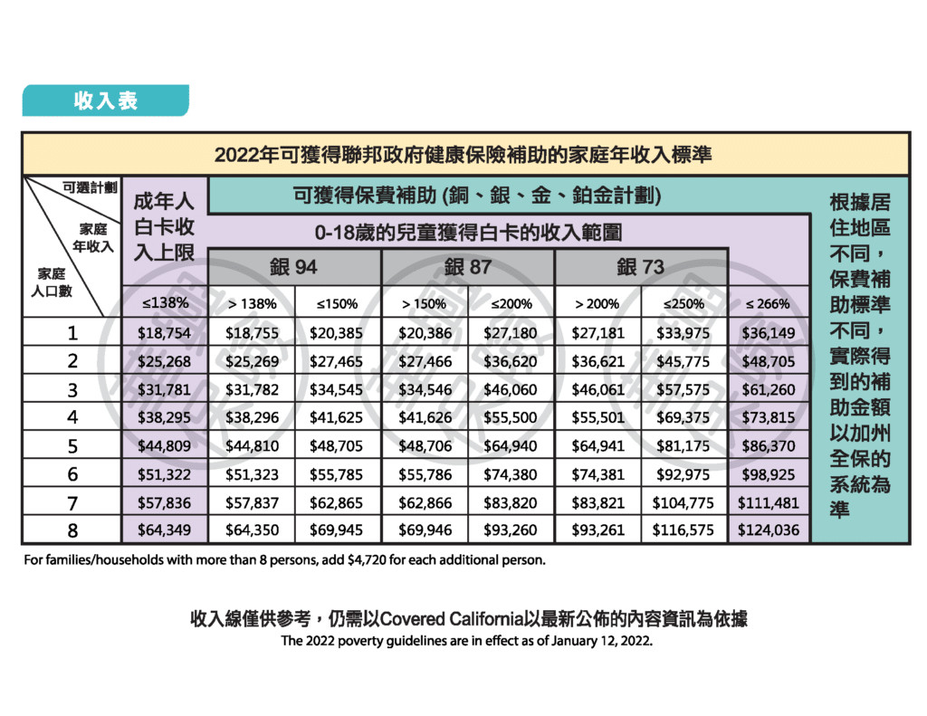 Federal-poverty-level-2022-2-kcal-insurance