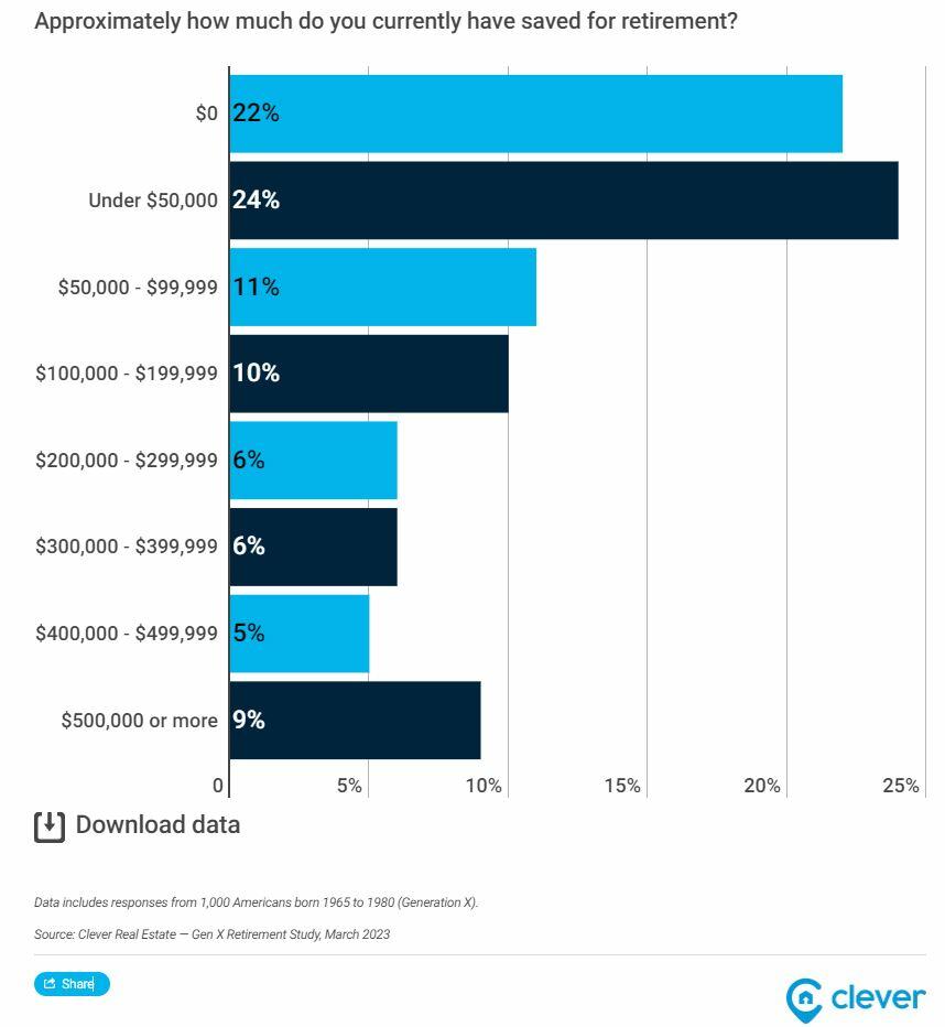 房地產公司Clever針對美國X世代進行的退休儲蓄調查