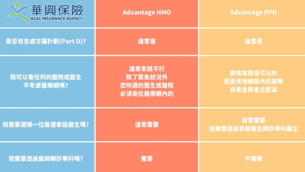 Advantage HMO需要透過家庭醫生轉診專科,Advantage PPO則不需要。