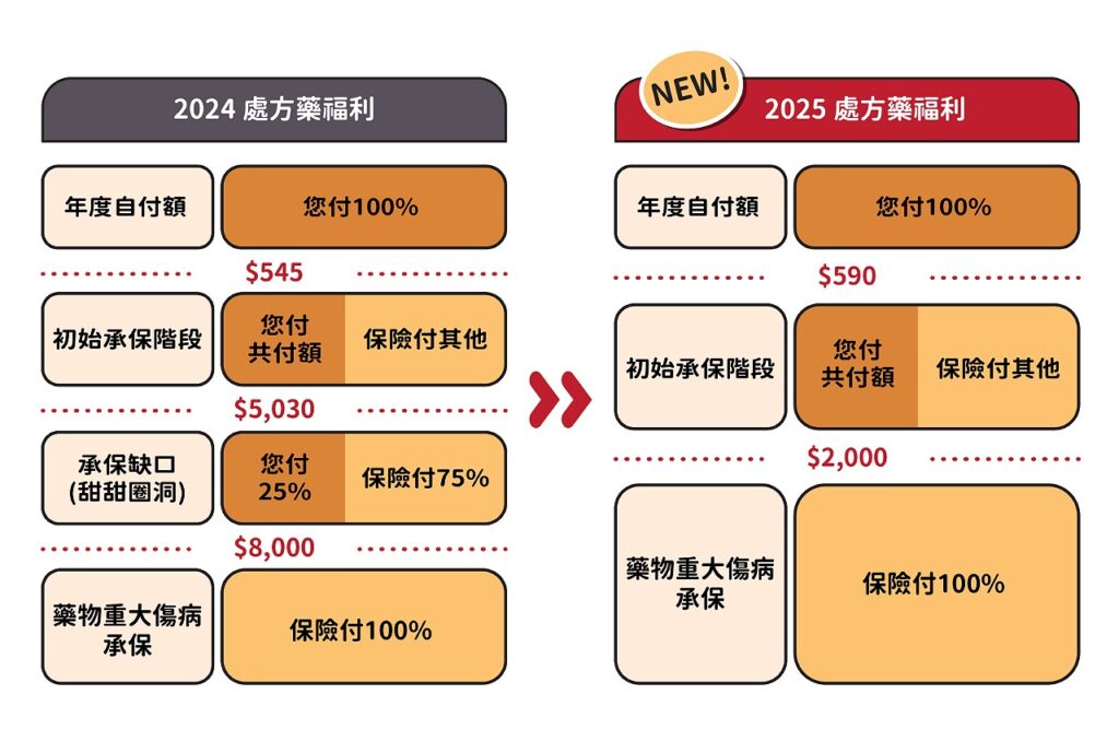 medicare-2025-drug-change-coverage-gap