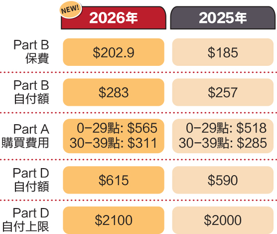 2026 Medicare fee changes