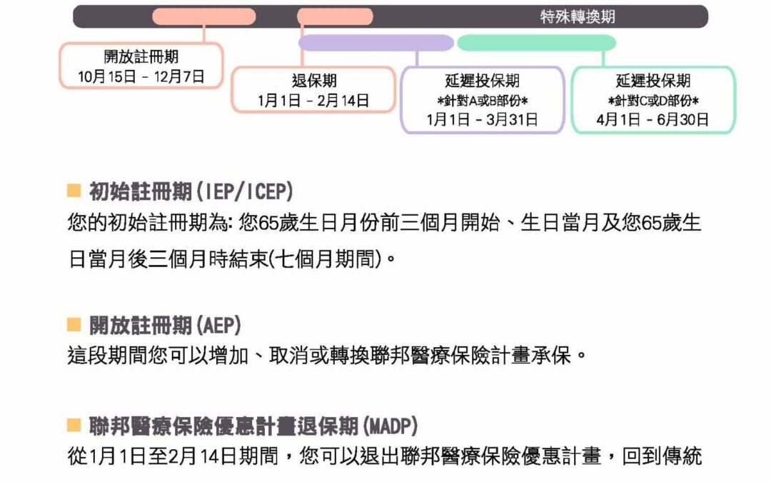 紅藍卡 醫療保險 6月30日前遞件重要提醒